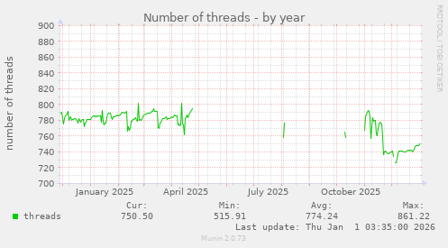 Number of threads