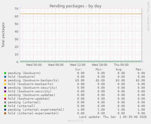 Pending packages