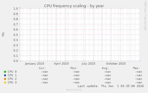 CPU frequency scaling