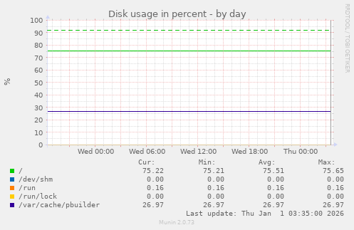Disk usage in percent