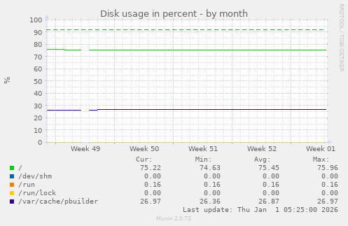 Disk usage in percent