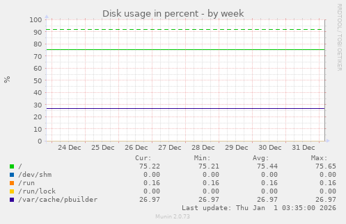 Disk usage in percent