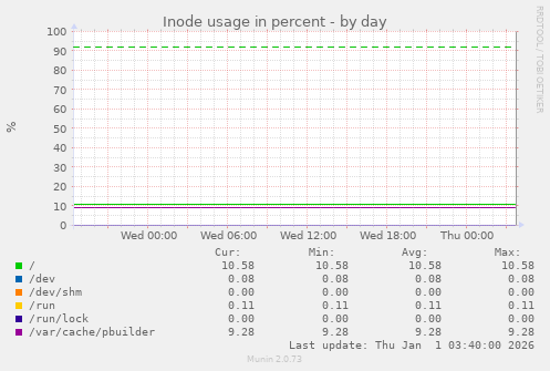 Inode usage in percent
