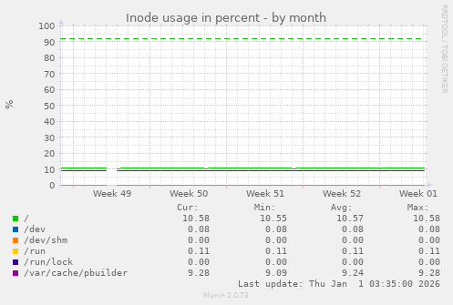Inode usage in percent