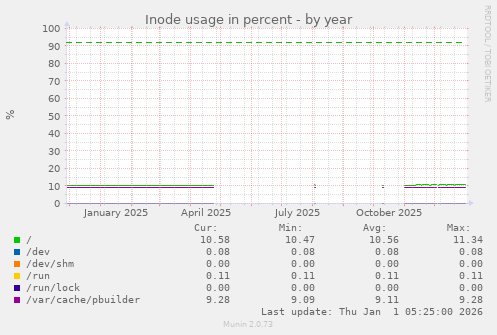 Inode usage in percent