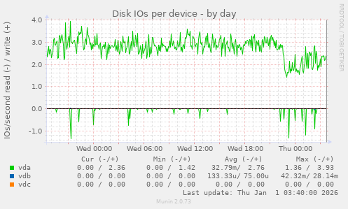 Disk IOs per device