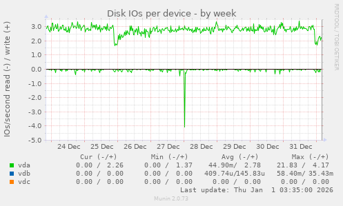 Disk IOs per device