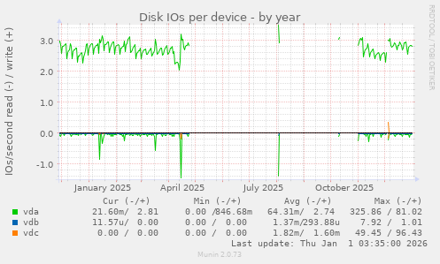 Disk IOs per device