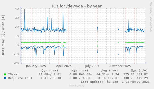 IOs for /dev/vda