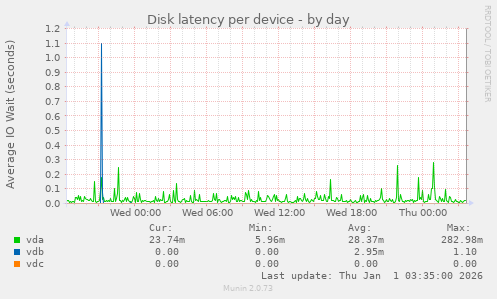 Disk latency per device