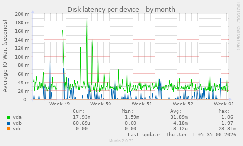 Disk latency per device