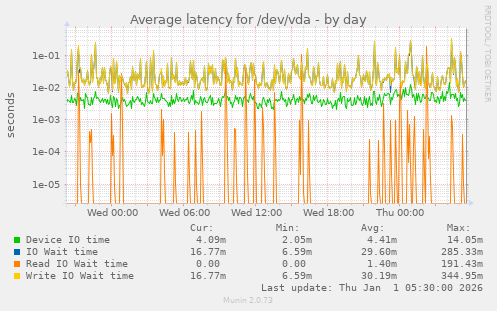 Average latency for /dev/vda