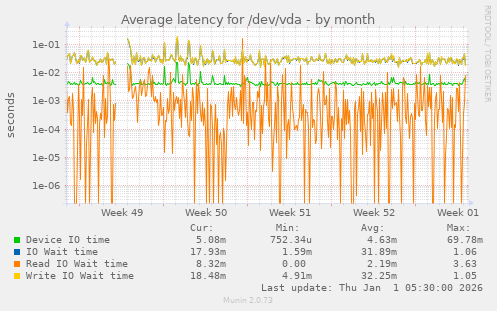 Average latency for /dev/vda