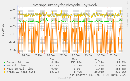 Average latency for /dev/vda