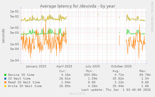 Average latency for /dev/vda