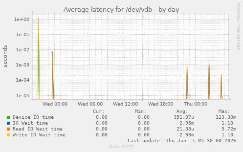 Average latency for /dev/vdb