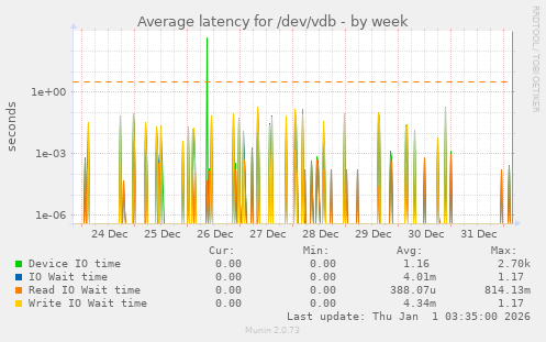 Average latency for /dev/vdb