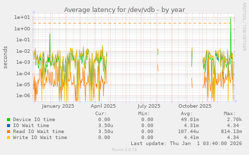 Average latency for /dev/vdb