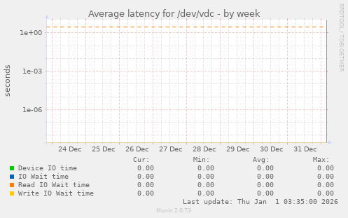 Average latency for /dev/vdc