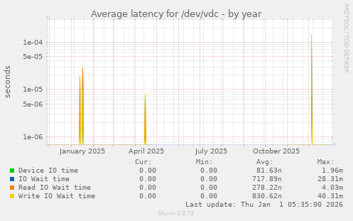 Average latency for /dev/vdc