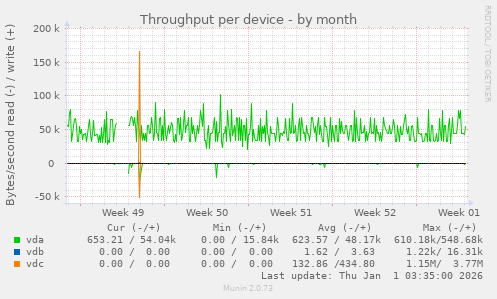 Throughput per device