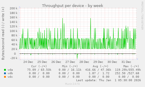 Throughput per device