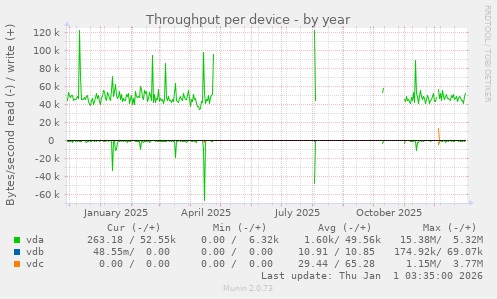 Throughput per device