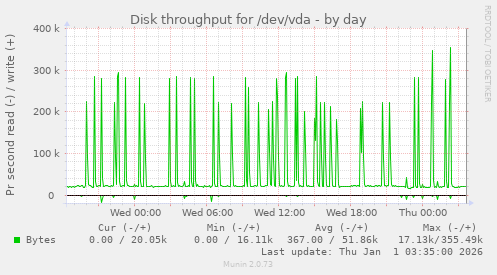 Disk throughput for /dev/vda