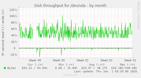 Disk throughput for /dev/vda