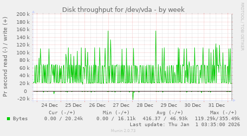 Disk throughput for /dev/vda