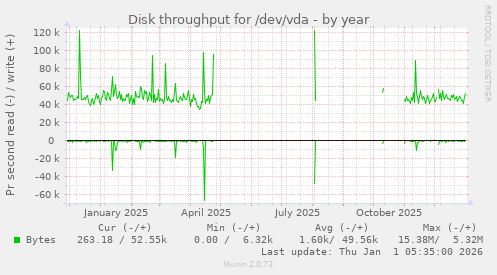 Disk throughput for /dev/vda