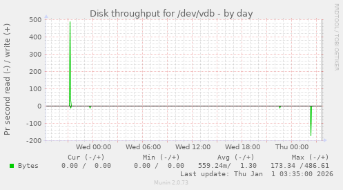 Disk throughput for /dev/vdb