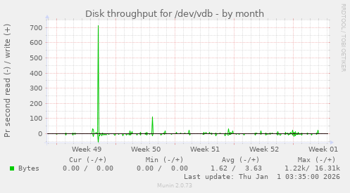Disk throughput for /dev/vdb