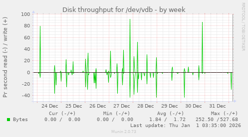 Disk throughput for /dev/vdb