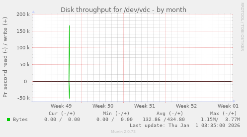 Disk throughput for /dev/vdc