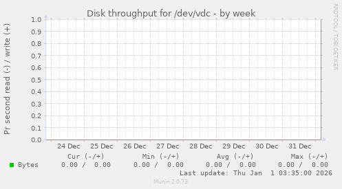 Disk throughput for /dev/vdc