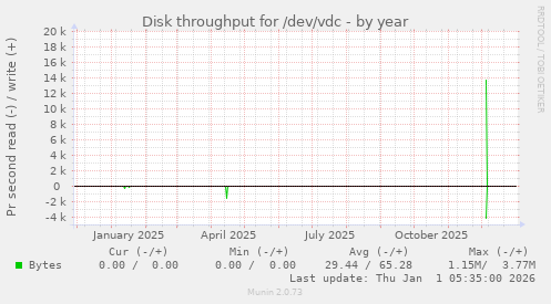 Disk throughput for /dev/vdc