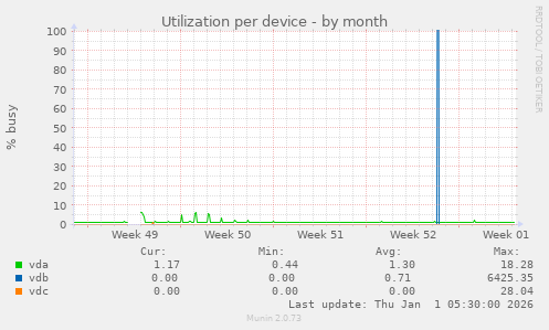 Utilization per device
