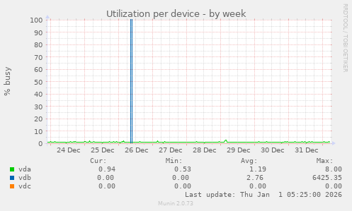 Utilization per device