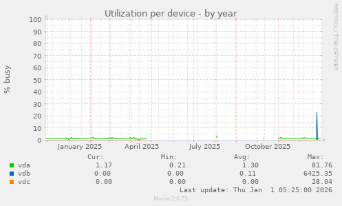 Utilization per device