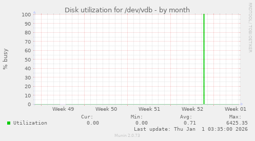 Disk utilization for /dev/vdb