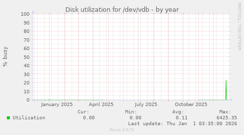 Disk utilization for /dev/vdb