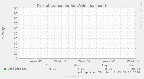 Disk utilization for /dev/vdc