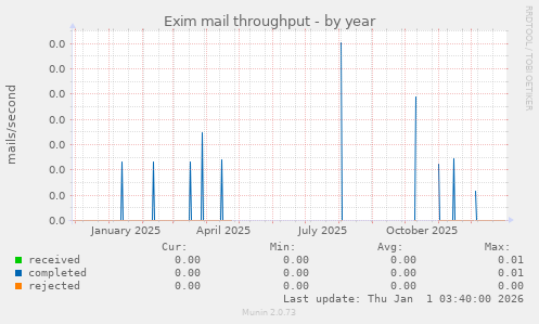 Exim mail throughput