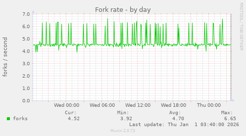 Fork rate