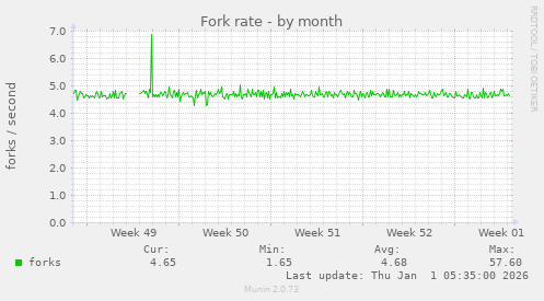 Fork rate