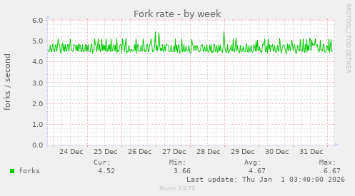 Fork rate