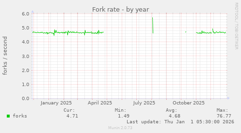 Fork rate