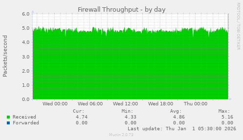 Firewall Throughput