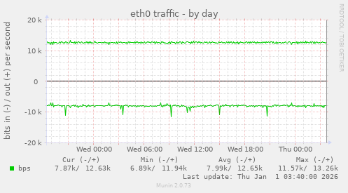 eth0 traffic